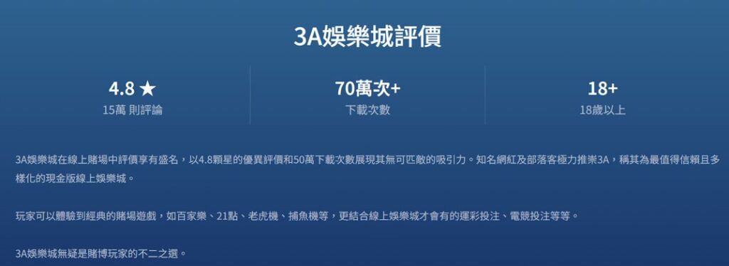 3A娛樂城玩家間享有極高的評價，平均評分達到 4.8 星，累積下載量超過 70 萬次。是新手玩家入門的理想選擇。